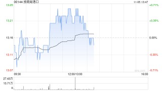 小摩：上调招商局港口目标价至14.5港元 今年以来吞吐量势头强劲