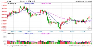 长江有色：下游畏高观望交投清淡 10日锡价或小跌
