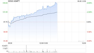 ASMPT早盘涨超4% 民生证券首次覆盖给予“推荐”评级