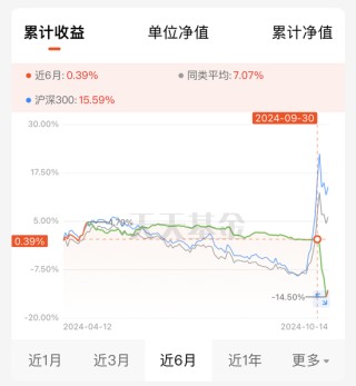这批基金先踏空再追高！网友：错过大涨，没错过挨打