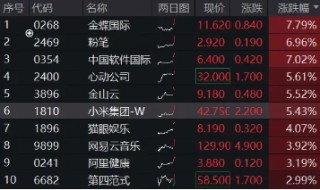 小米眼镜来了，小米集团涨逾5%再创新高！港股互联网ETF（513770）早盘涨逾2%，AI应用迎春风