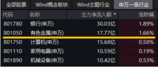 COMEX黄金再攀新高！为什么建议关注有色？紫金矿业涨超2%，有色龙头ETF（159876）盘中上探2．48%
