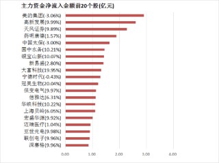 两市主力资金净流出超136亿元 农林牧渔等行业实现净流入