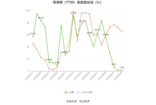辽宁能源：2024年上半年净利同比预降94.71%-96.47%