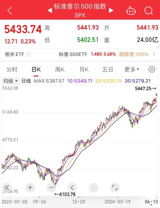 苹果重夺第一，市值3天大涨超2.35万亿元！这些科技股“狂飙”，纳指、标普再创新高