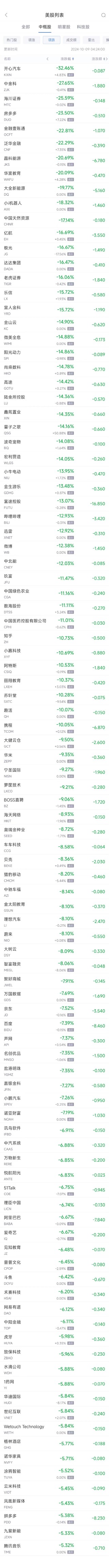 周二热门中概股普跌 纳斯达克中国金龙指数跌6.85%