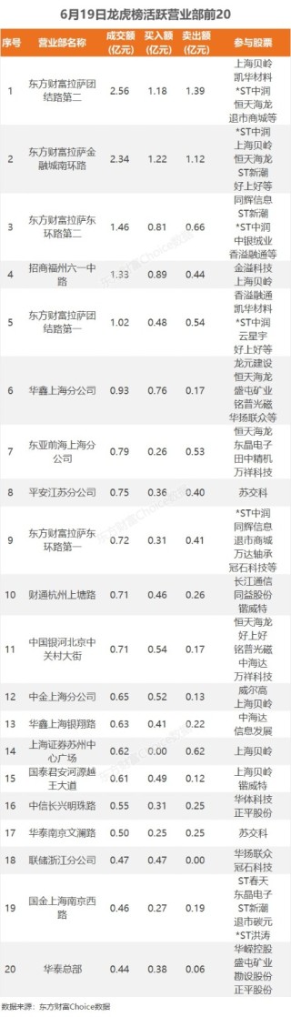 6月19日龙虎榜：9300万抢筹同益股份 机构净买入10只股