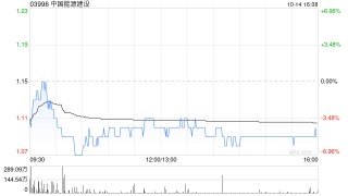 中国能源建设控股股东中国能建集团拟增持3亿元至5亿元公司A股股份
