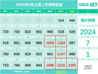 6月上海二手房成交量创下近三年来新高，热门新盘再现“日光”