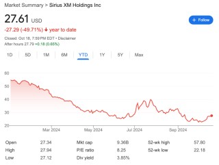 今年股价腰斩，但巴菲特却大举增持，这家卫星广播公司Sirius是何方神圣？