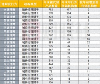 银行理财年末盘点：代销江湖风起云涌，理财子渠道下沉，互联网银行崛起，中小行代销之路不易