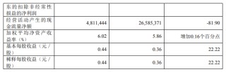 工业富联：上半年净利润87.4亿元 同比增长22.04%