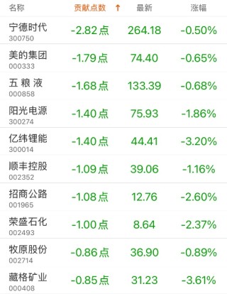指数贡献榜：中兴通讯贡献5.81点