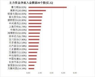 【18日资金路线图】两市主力资金净流出超41亿元 汽车等行业实现净流入