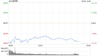 尾盘：道指暴跌逾1000点 纳指下挫3.9%