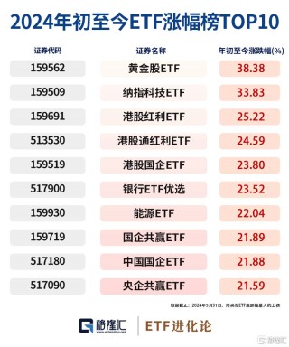 综述[卓信宝配资]图解ETF五月行情｜港股通红利ETF领涨，26亿资金流入创业板100ETF华夏