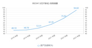 “绩差生”ST新纶拉响“面值退市”警报，四年累亏超47亿元