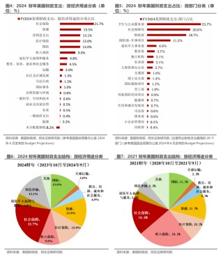 年终盘点：美国6.4%的赤字率向何方？