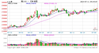 长江有色：降息预期升温及美指下跌提振 11日锡价或续涨