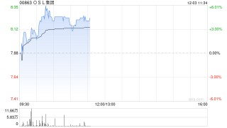 OSL集团现涨超4% 与机构合作推出的比特币ETF在港市表现活跃