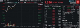 齐鲁银行冲击涨停，银行ETF（512800）涨近2%，机构：银行迎来长期配置机遇期