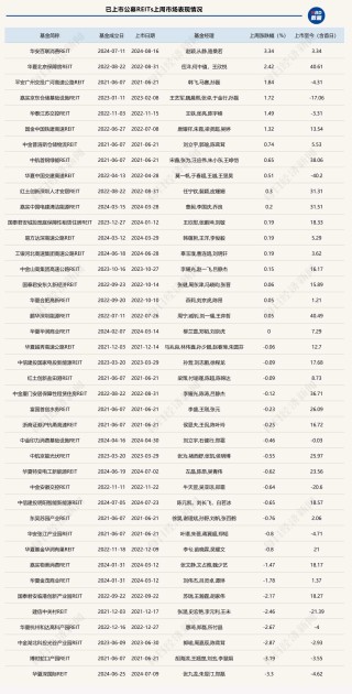 连续上涨后，公募REITs二级市场开始调整，又有消费基础设施REITs上市