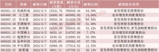 动态[金盈有道]A股下周解禁市值大降近50%！