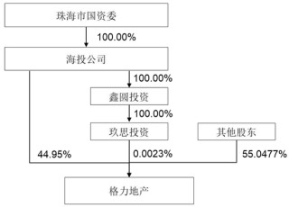 重磅！格力地产重大重组，地产落幕，转型免税！