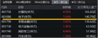 大摩表示，台积电考虑再提价！电子ETF（515260）暴拉3%，通富微电、东山精密涨停