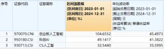 算力硬件股爆发！创业板人工智能ETF华宝（159363）放量飙涨超3%！最新消息：Blackwell已全面投入生产