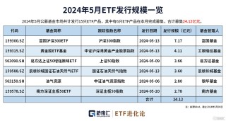 综述[卓信宝配资]图解ETF五月行情｜港股通红利ETF领涨，26亿资金流入创业板100ETF华夏