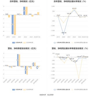 辽宁能源：2024年上半年净利同比预降94.71%-96.47%
