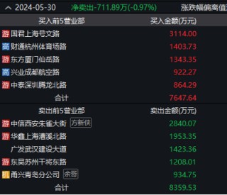 潇湘晨报[58配资]四连板牛股火速澄清，热门概念业务占比较小，多家知名游资参与炒作！近500亿解禁洪流袭来，微传动龙头解禁市值最大