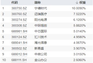 科技熄火？不存在的！创业板指大涨2.93%，光伏全线飙升，双创龙头ETF（588330）最高涨近4%