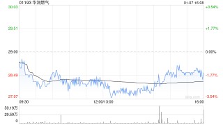 花旗：维持华润燃气“买入”评级 目标价下调至32.1港元