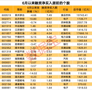 美联储传来大消息！融资客持仓曝光，最青睐这个行业，重仓买入29股