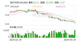 话题:证配所紫天科技股价大跌12% 董事长拒绝回复监管问询