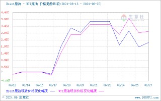 生意社：周期内原油走高 成品油零售价将上调