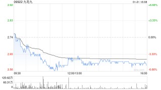 高盛：下调九毛九评级至“中性” 目标价降至3.2港元