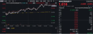沪指三连阳！金融科技ETF（159851）爆量收涨，800红利低波ETF首秀开门红！563500收盘价蝉联沪市同类第一