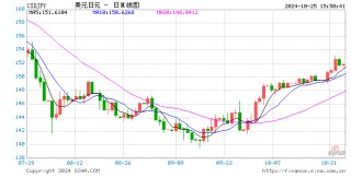美日选举不确定性笼罩市场，日元未来几周可能跌回160