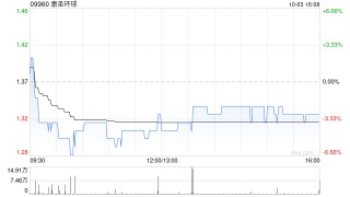 康圣环球10月3日耗资约52.15万港元回购39.25万股