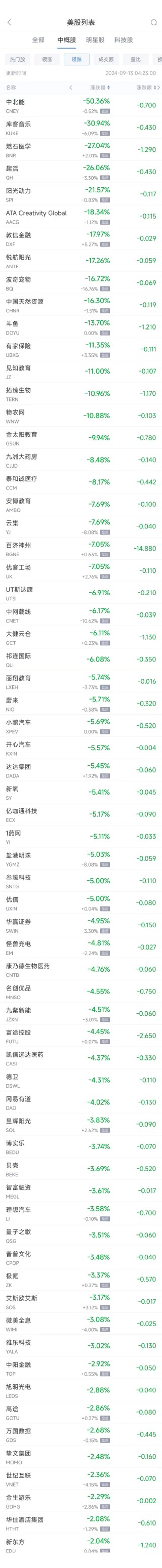 周四热门中概股涨跌不一 拼多多涨2.2%，百济神州跌7.1%