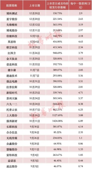 年内新高，“大肉签”频现，赚钱效应带动打新者回归