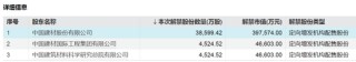 下周A股解禁超260亿元，涉及47只股票