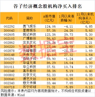 714.54%→2256%→1516%，中1签最高赚9万！谷子经济突然爆火，龙头5连板