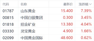 机构预测金价或突破3000美元 山东黄金涨超7%领跑黄金股