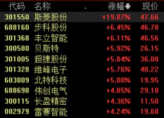话题:联华证券人形机器人概念股震荡拉升，斯菱股份涨停，机构关注板块布局机会