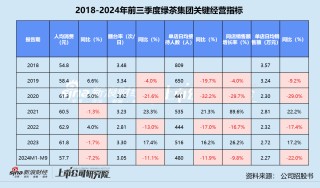 绿茶集团四年五次递表 同店销售额全线缩水、下沉市场小店模式堪忧 创始人家族分走超七成股息
