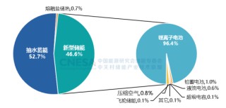 CNESA重磅发布：新型储能累计装机首次超过100GWh，储能系统中标均价趋稳
